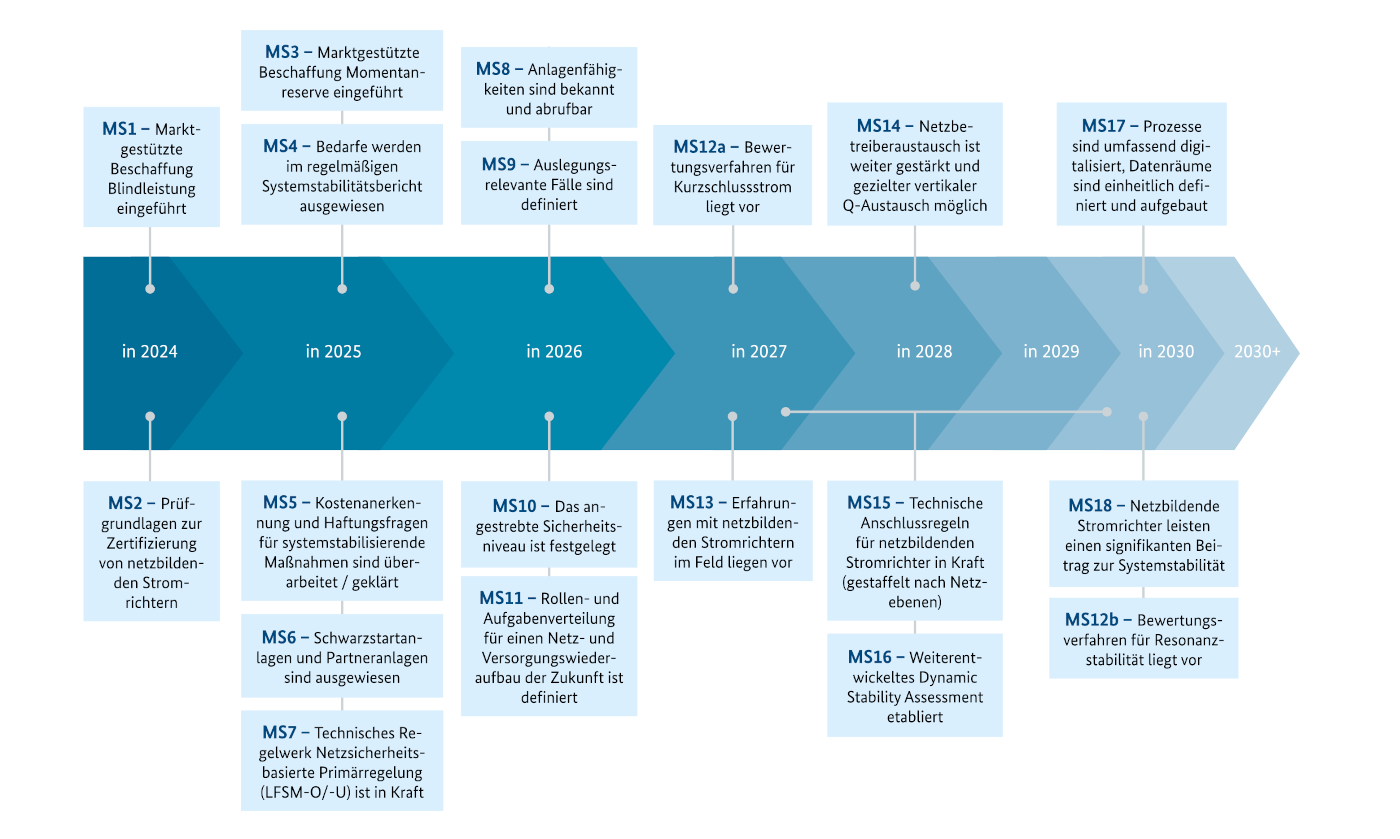 Zentrale Meilensteine der Roadmap Systemstabilität. Quelle: Roadmap Systemstabilität, Abbildung 1.2, Seite 8